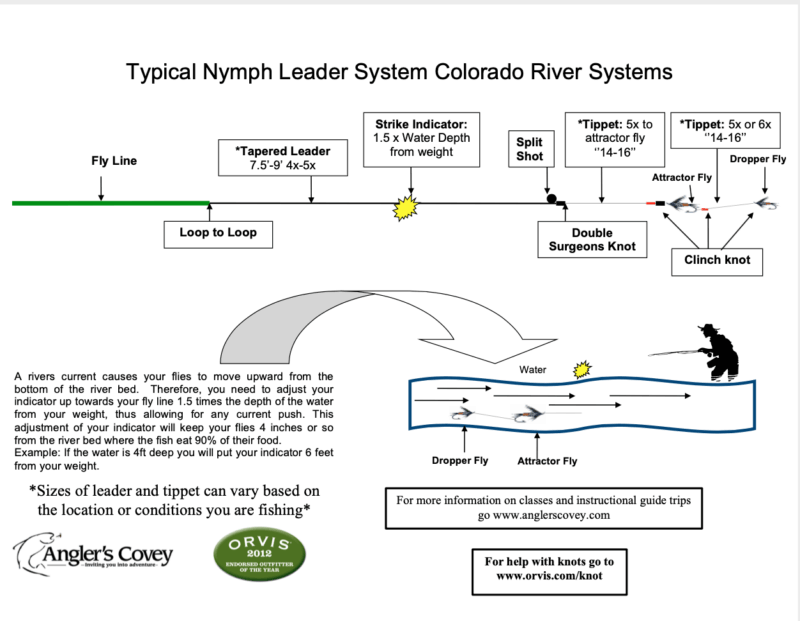 Typical Nymphing Leader for Fly Fishing the South Platte River in Colorado. Developed by Anglers Covey and Orvis