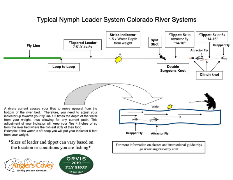 Nymphing leader set up sheet